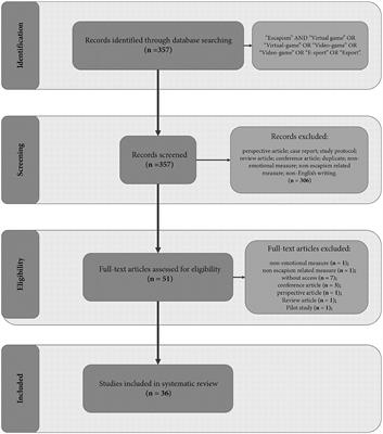 Escaping through virtual gaming—what is the association with emotional, social, and mental health? A systematic review